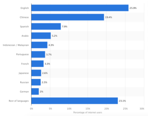 Arabic internet users percentage