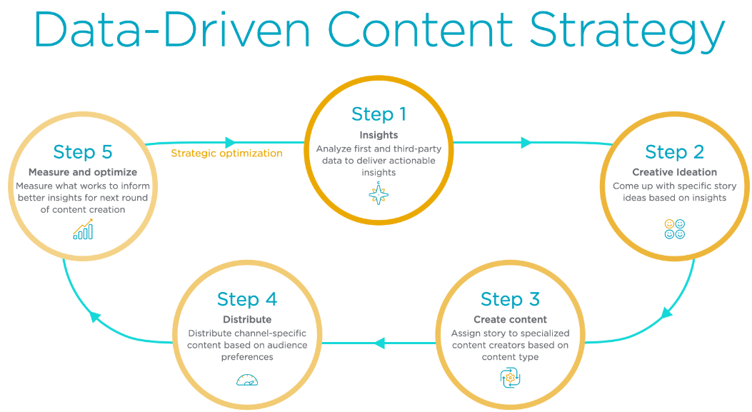 Data-driven content strategy