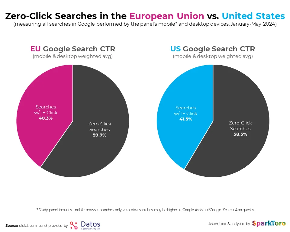 Impact of Zero Click Search on Digital Marketing