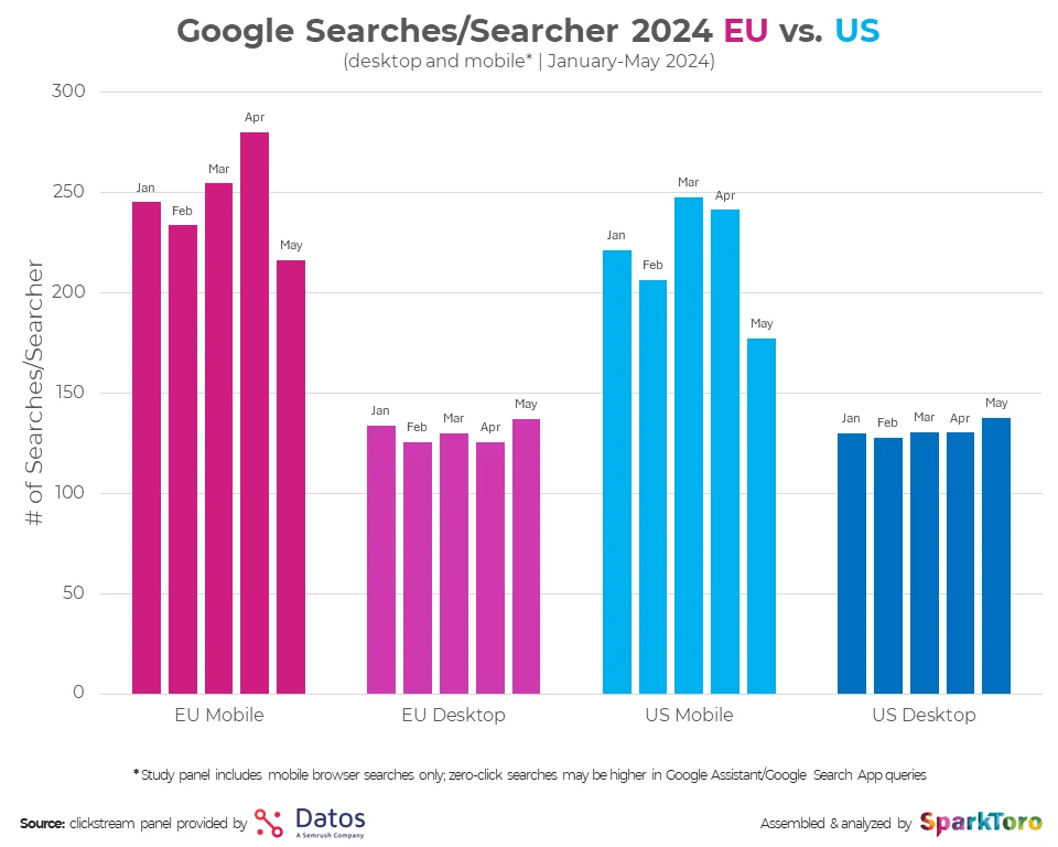 Impact of Zero Click Search on Digital Marketing